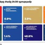 Ռուսաստանը կարող է չճանաչել Հայաստանի ընտրությունների արդյունքները